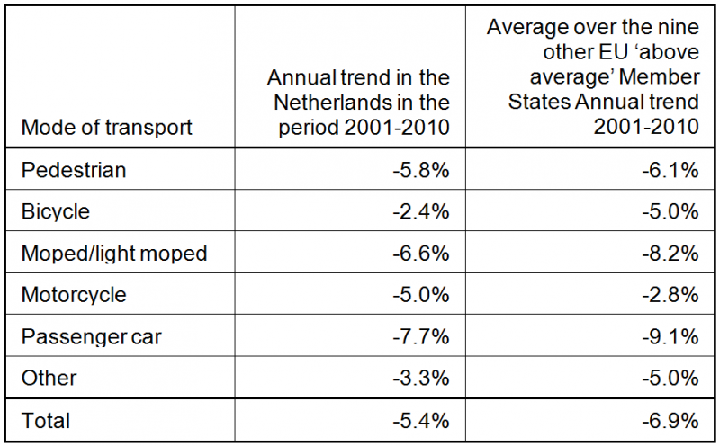 Dutch Road Safety In International Perspective Www Swov Nl