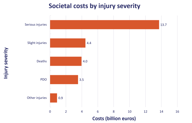 Crash types and crash severity definitions. In this study, only the